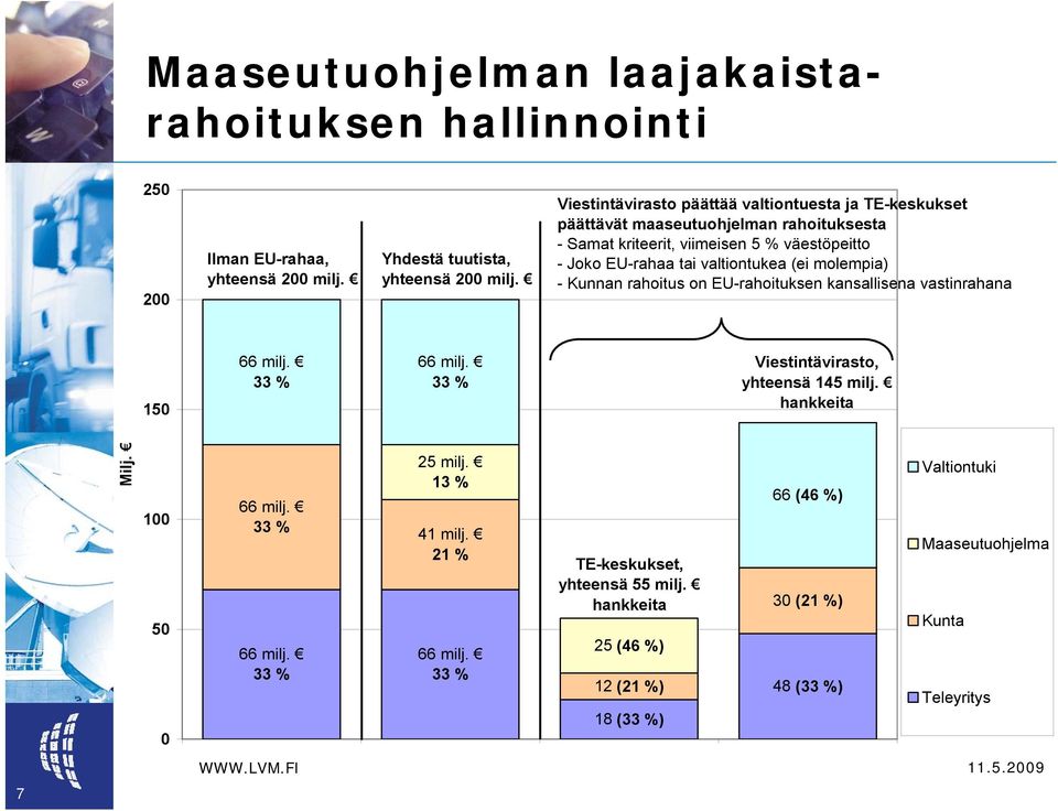 valtiontukea (ei molempia) - Kunnan rahoitus on EU-rahoituksen kansallisena vastinrahana 150 66 milj. 33 % 66 milj. 33 % Viestintävirasto, yhteensä 145 milj. hankkeita Milj.