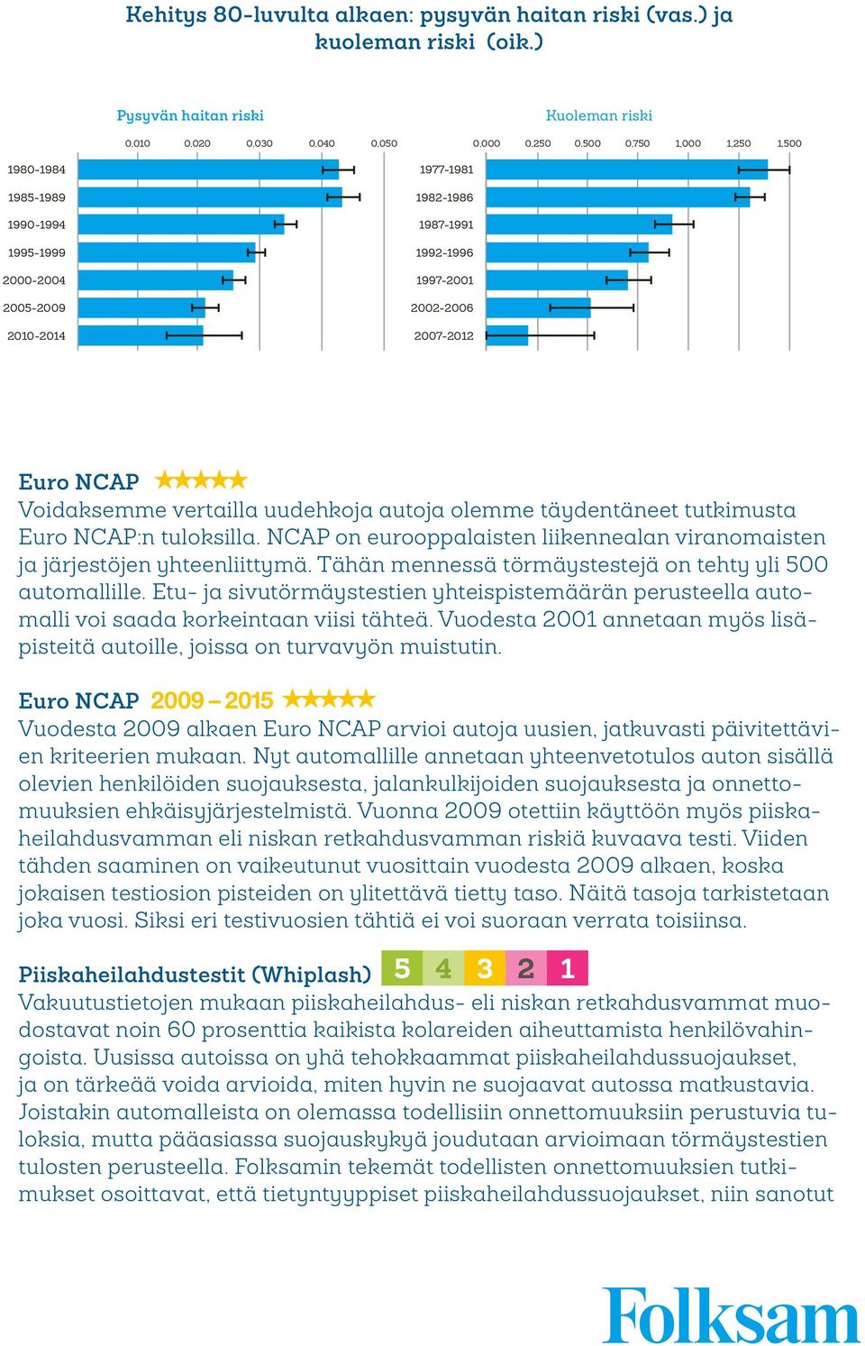 1987-1991 1992-1996 1997-2001 2002-2006 2007-2012 Euro NCAP Voidaksemme vertailla uudehkoja autoja olemme täydentäneet tutkimusta Euro NCAP:n tuloksilla.