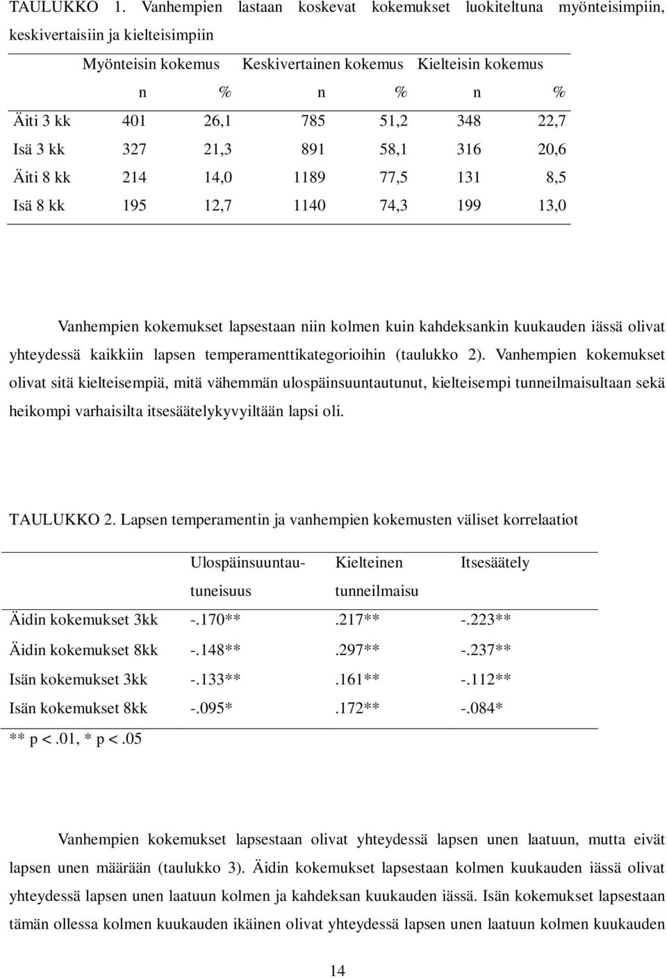 51,2 348 22,7 Isä 3 kk 327 21,3 891 58,1 316 20,6 Äiti 8 kk 214 14,0 1189 77,5 131 8,5 Isä 8 kk 195 12,7 1140 74,3 199 13,0 Vanhempien kokemukset lapsestaan niin kolmen kuin kahdeksankin kuukauden