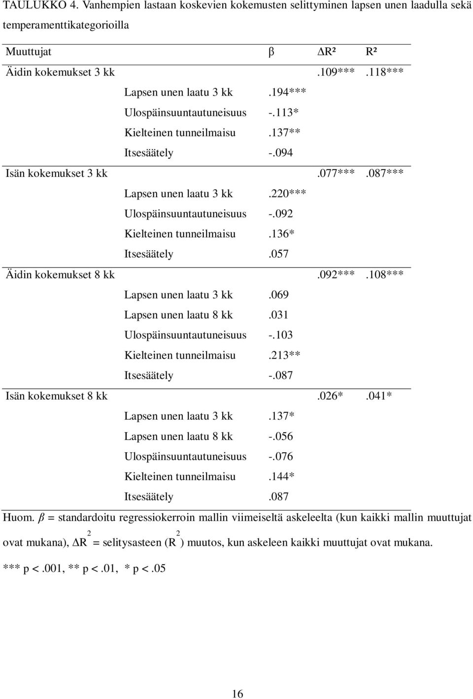 092 Kielteinen tunneilmaisu.136* Itsesäätely.057 Äidin kokemukset 8 kk.092***.108*** Lapsen unen laatu 3 kk.069 Lapsen unen laatu 8 kk.031 Ulospäinsuuntautuneisuus -.103 Kielteinen tunneilmaisu.