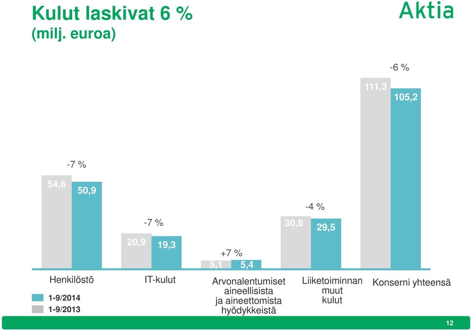 19,3 +7 % 5,1 5,4 Henkilöstö 1-9/2014 1-9/2013 IT-kulut