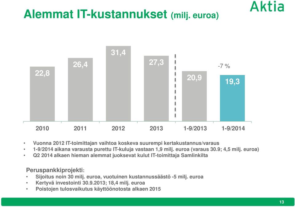 kertakustannus/varaus 1-9/2014 aikana varausta purettu IT-kuluja vastaan 1,9 milj. euroa (varaus 30.9; 4,5 milj.