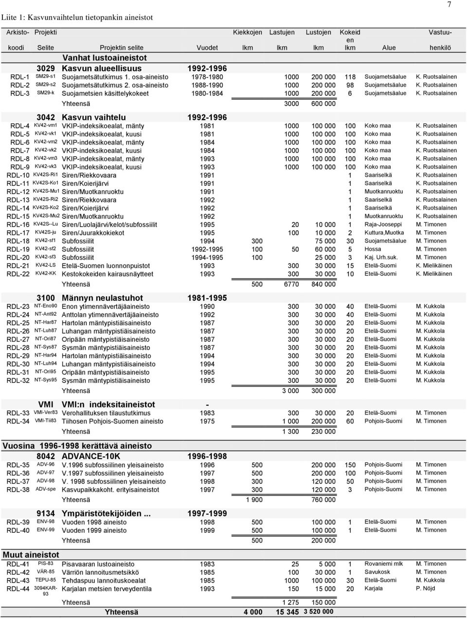 osa-aineisto 1988-1990 1000 200 000 98 Suojametsäalue K. Ruotsalainen RDL-3 SM29-k Suojametsien käsittelykokeet 1980-1984 1000 200 000 6 Suojametsäalue K.