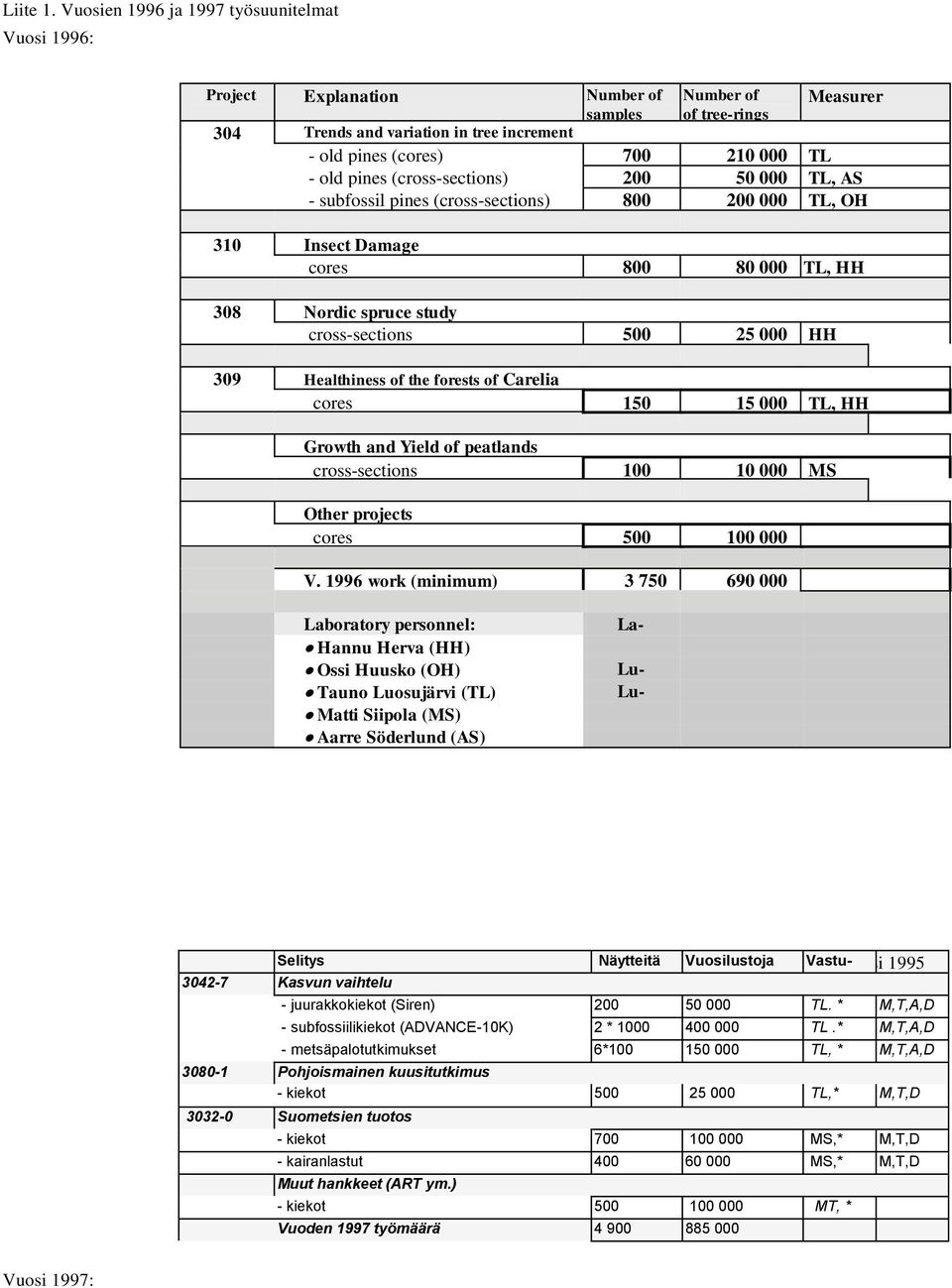 TL - old pines (cross-sections) 200 50 000 TL, AS - subfossil pines (cross-sections) 800 200 000 TL, OH 310 0 308 0-1 309 4-0 303 2-0 Insect Damage cores 800 80 000 TL, HH Nordic spruce study