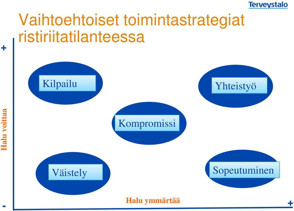 Yhteistyö Halu voittaa Kompromissi