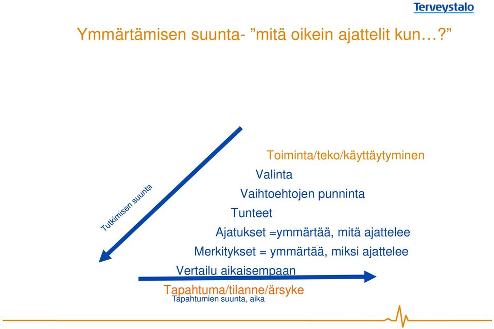Tunteet Ajatukset =ymmärtää, mitä ajattelee Merkitykset =