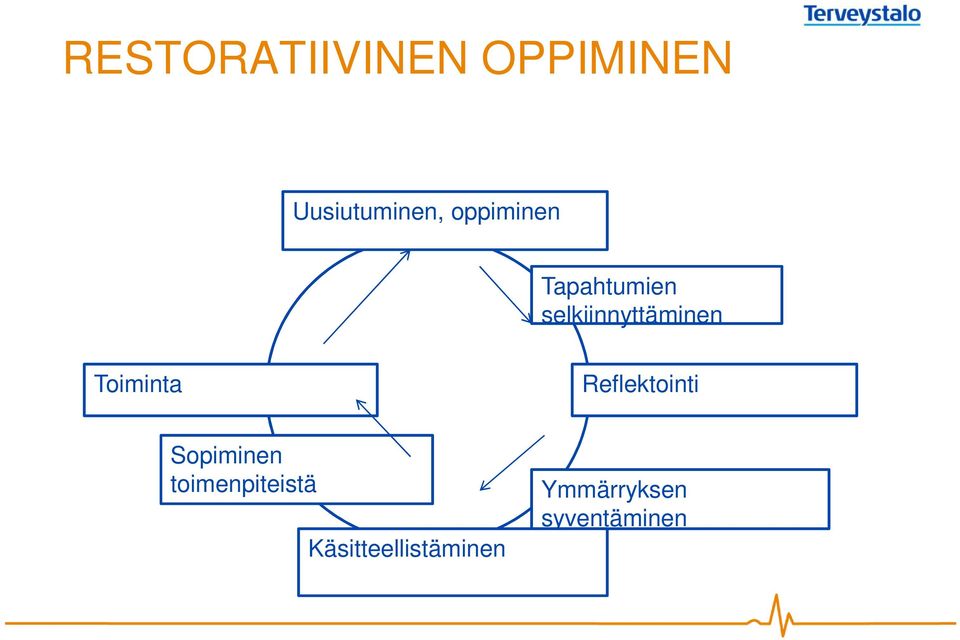 Toiminta Reflektointi Sopiminen