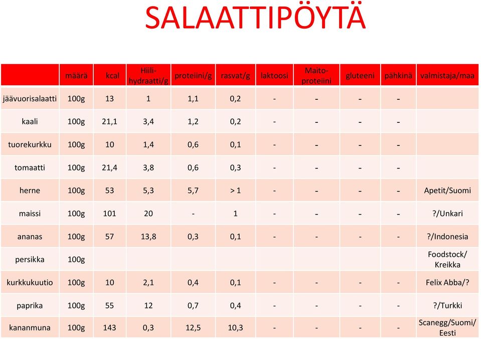 > 1 - - - - Apetit/Suomi maissi 100 101 20-1 - - - -?/Unkari ananas 100 57 13,8 0,3 0,1 - - - -?