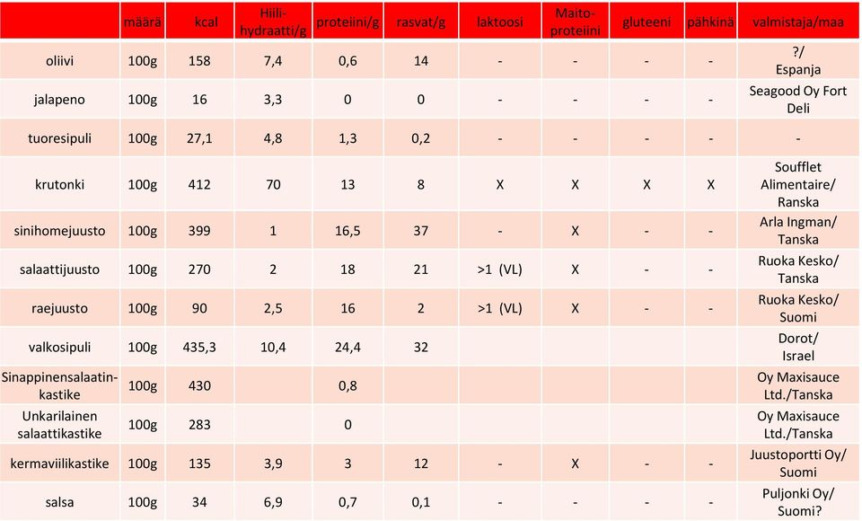 raejuusto 100 90 2,5 16 2 >1 (VL) X - - valkosipuli 100 435,3 10,4 24,4 32 Hiilihydraatti/ proteiini/ rasvat/ laktoosi Maitoproteiini Sinappinensalaatinkastike Unkarilainen salaattikastike 100