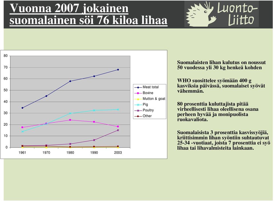 suomalaiset syövät vähemmän. 80 prosenttia kuluttajista pitää virheellisesti lihaa oleellisena osana perheen hyvää ja monipuolista ruokavaliota.