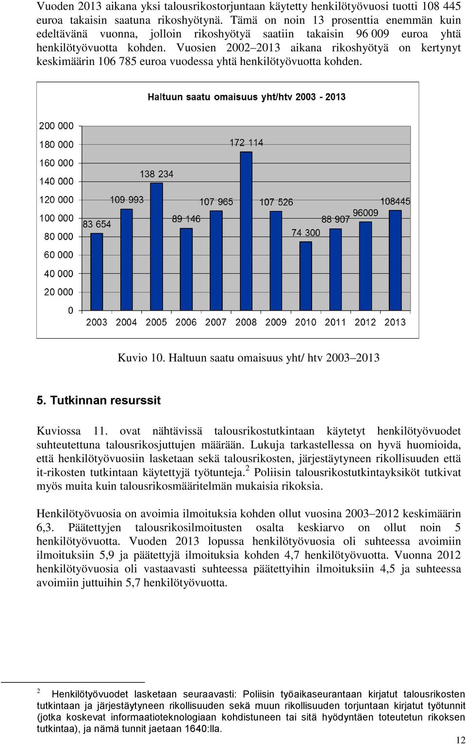 Vuosien 2002 2013 aikana rikoshyötyä on kertynyt keskimäärin 106 785 euroa vuodessa yhtä henkilötyövuotta kohden. Kuvio 10. Haltuun saatu omaisuus yht/ htv 2003 2013 5.