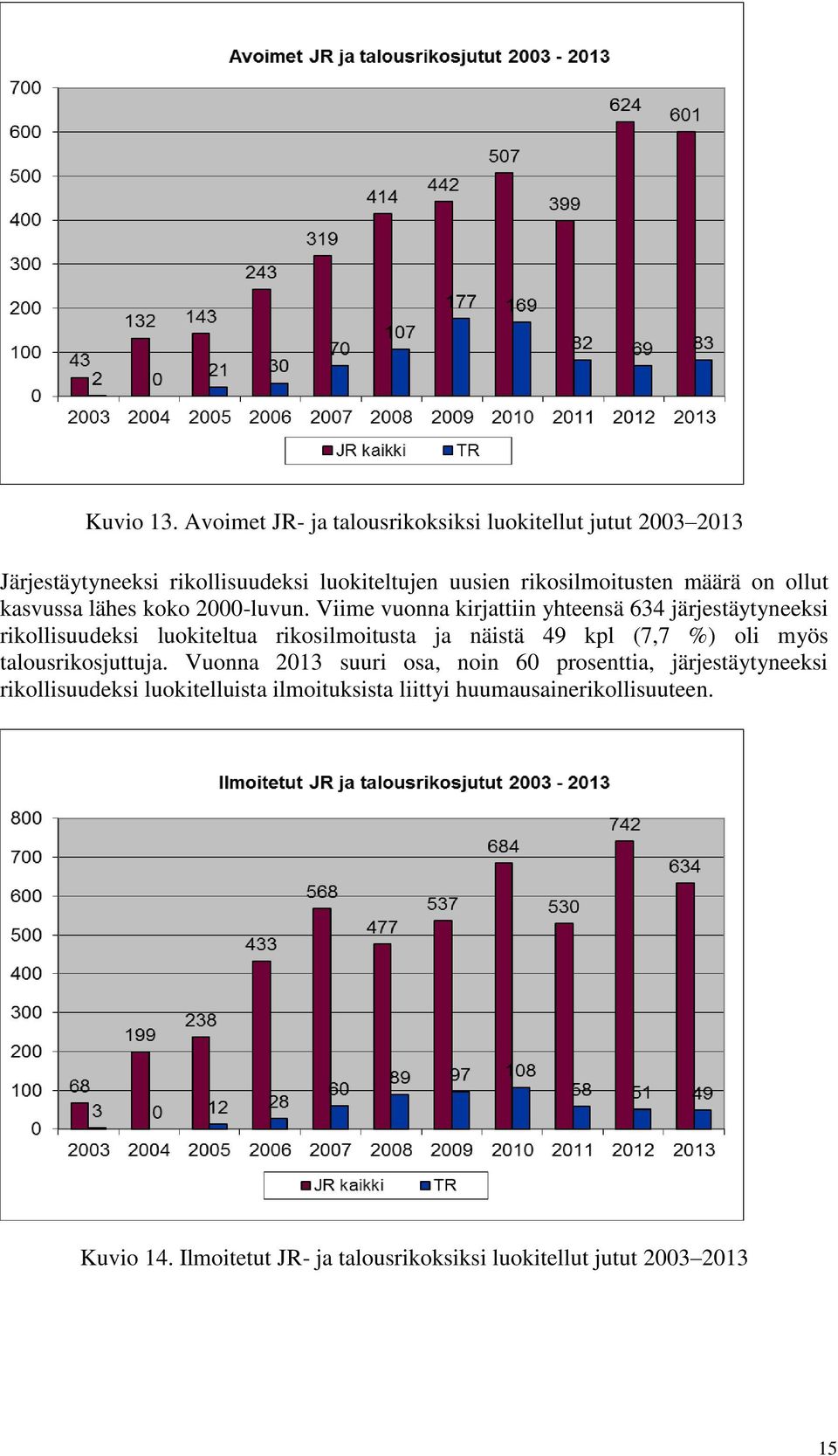 on ollut kasvussa lähes koko 2000-luvun.