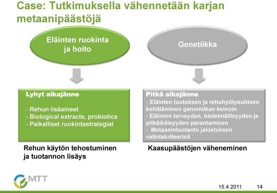 lisäys Pitkä aikajänne - Eläinten tuotoksen ja rehuhyötysuhteen kehittäminen genomiikan keinoin - Eläinten terveyden,