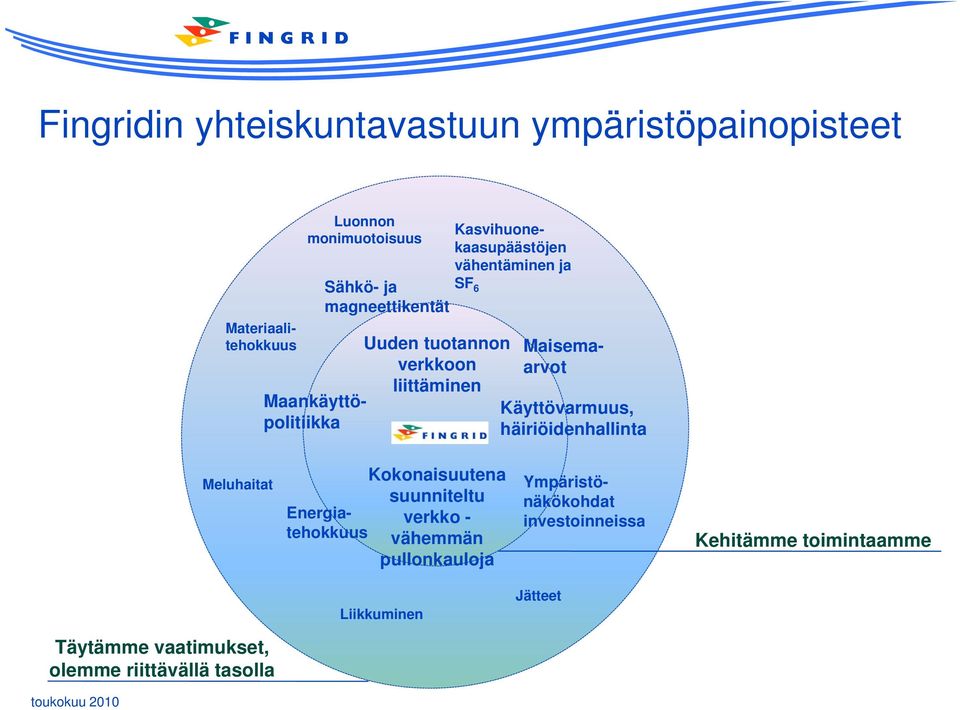 vähentäminen ja Käyttövarmuus, häiriöidenhallinta Meluhaitat Kokonaisuutena suunniteltu Energiatehokkuus vähemmän verkko -