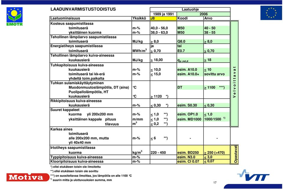 7 > 0,70 Tehollinen lämpöarvo kuiva-aineessa kuukausierä MJ/kg > 8,00 q p,net,d > 8 Tuhkapitoisuus kuiva-aineessa kuukausierä m-% < 0,0 esim. A0.0 < 0 toimituserä tai kk-erä m-% < 5,0 esim. A0.0+ sovittu arvo yhdeltä toim.