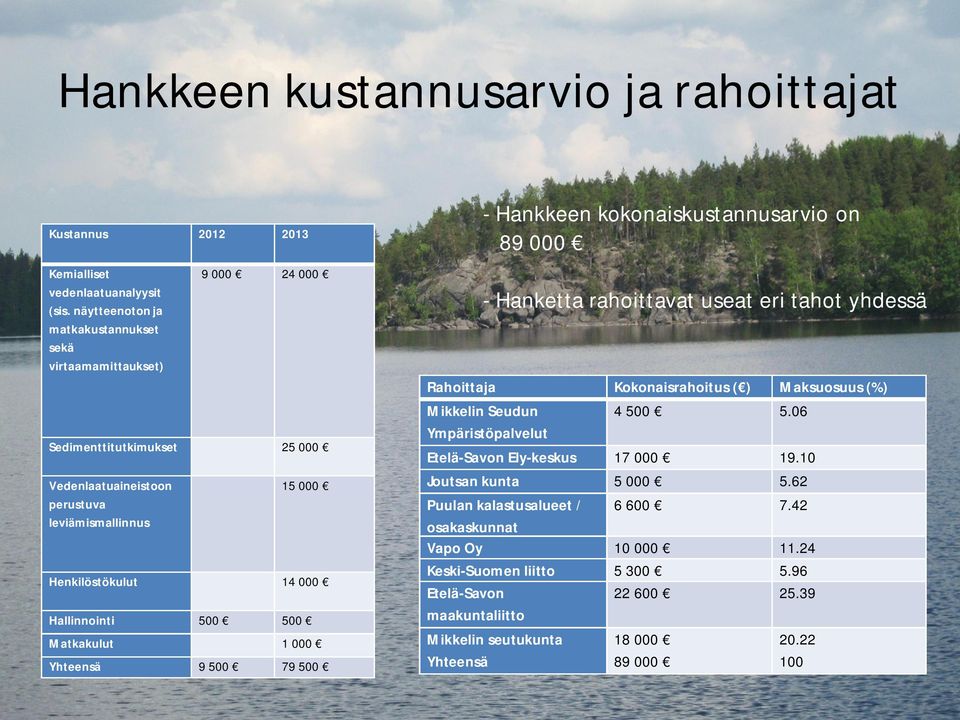 500 500 Matkakulut 1000 Yhteensä 9 500 79 500 - Hankkeen kokonaiskustannusarvio on 89 000 - Hanketta rahoittavat useat eri tahot yhdessä Rahoittaja Kokonaisrahoitus ( ) Maksuosuus (%) Mikkelin