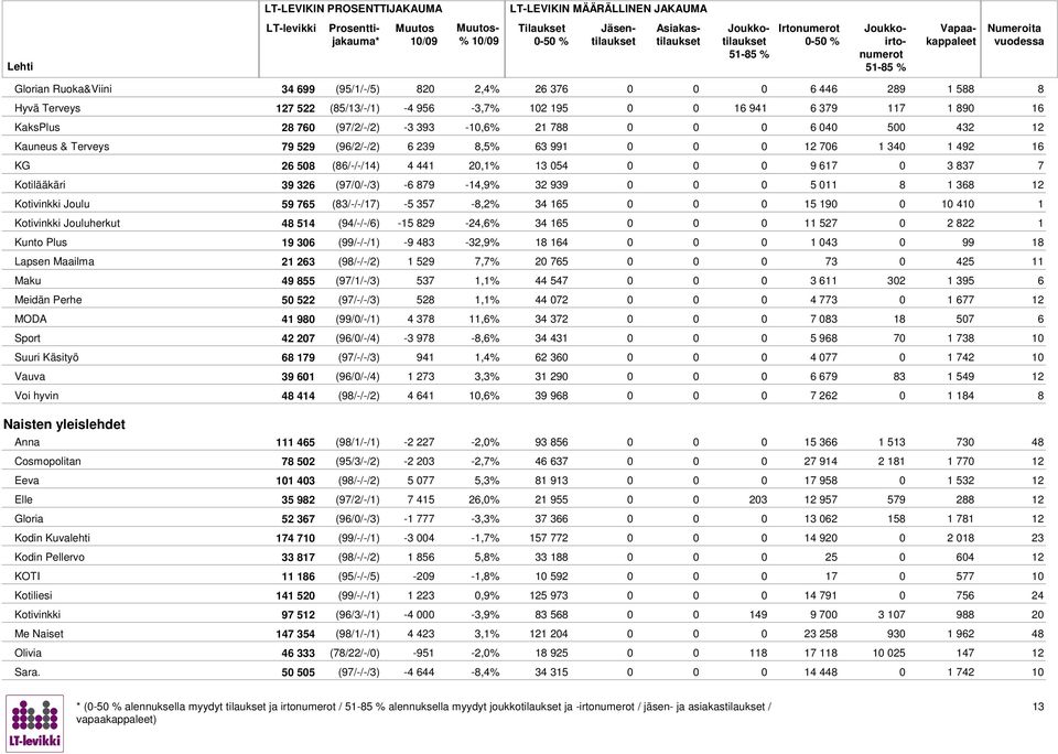 Joulu 59 75 (3/-/-/17) -5 357 -,2% 34 15 0 15 190 0 10 410 1 Kotivinkki Jouluherkut 4 514 (94/-/-/) -15 29-24,% 34 15 0 11 527 0 2 22 1 Kunto Plus 19 30 (99/-/-/1) -9 43-32,9% 1 14 0 1 043 0 99 1