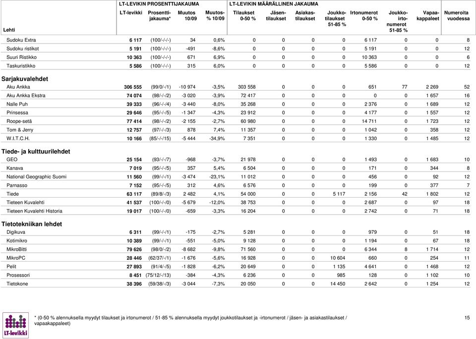 12 Prinsessa 29 4 (95/-/-/5) -1 347-4,3% 23 912 0 4 177 0 1 557 12 Roope-setä 77 414 (9/-/-/2) -2 155-2,7% 0 9 0 0 14 711 0 1 723 12 Tom & Jerry 12 757 (97/-/-/3) 7 7,4% 11 357 0 1 042 0 35 12 W.I.T.C.