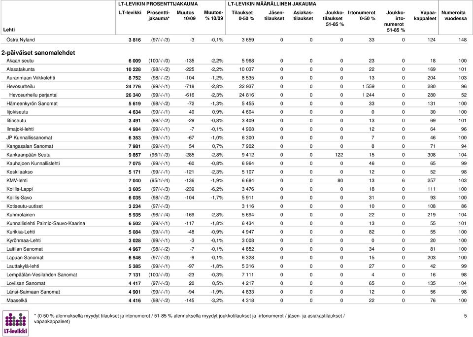 Hämeenkyrön Sanomat 5 19 (9/-/-/2) -72-1,3% 5 455 0 33 0 131 100 Iijokiseutu 4 34 (99/-/-/1) 4,9% 4 04 0 30 100 Iitinseutu 3 491 (9/-/-/2) -29-0,% 3 409 0 13 0 9 101 Ilmajoki-lehti 4 94 (99/-/-/1)