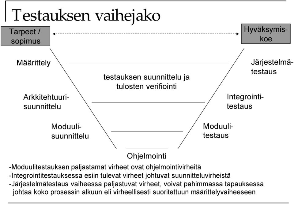 ovat ohjelmointivirheitä -Integrointitestauksessa esiin tulevat virheet johtuvat suunnitteluvirheistä -Järjestelmätestaus