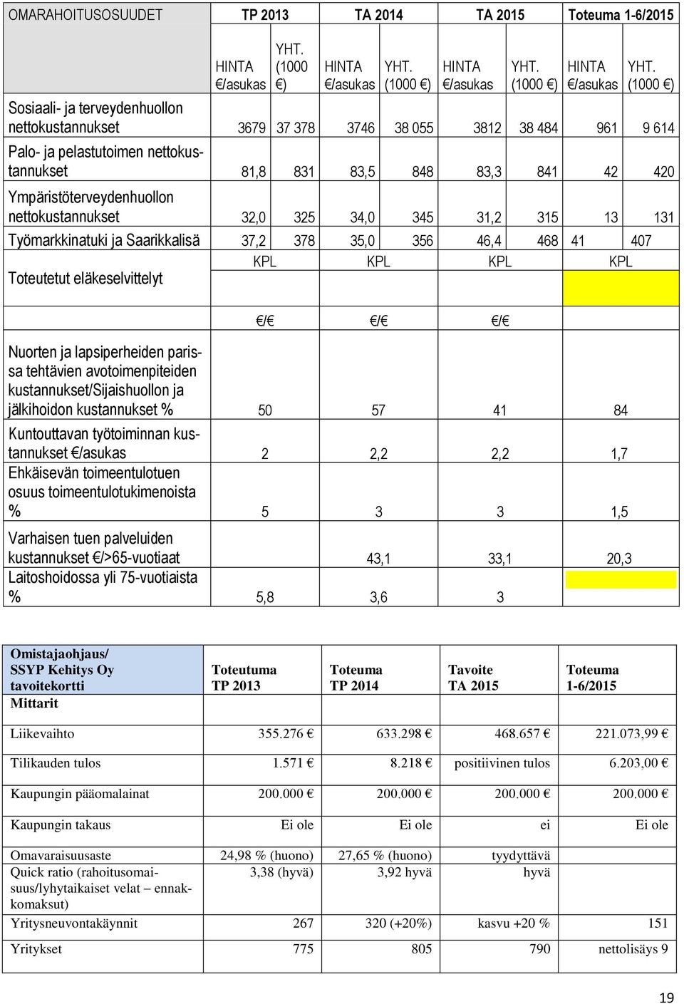 (1000 ) Sosiaali- ja terveydenhuollon nettokustannukset 3679 37 378 3746 38 055 3812 38 484 961 9 614 Palo- ja pelastutoimen nettokustannukset 81,8 831 83,5 848 83,3 841 42 420