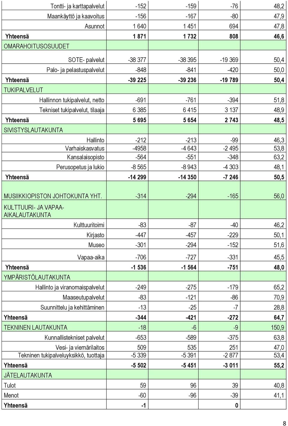 137 48,9 Yhteensä 5 695 5 654 2 743 48,5 SIVISTYSLAUTAKUNTA Hallinto -212-213 -99 46,3 Varhaiskasvatus -4958-4 643-2 495 53,8 Kansalaisopisto -564-551 -348 63,2 Perusopetus ja lukio -8 565-8 943-4