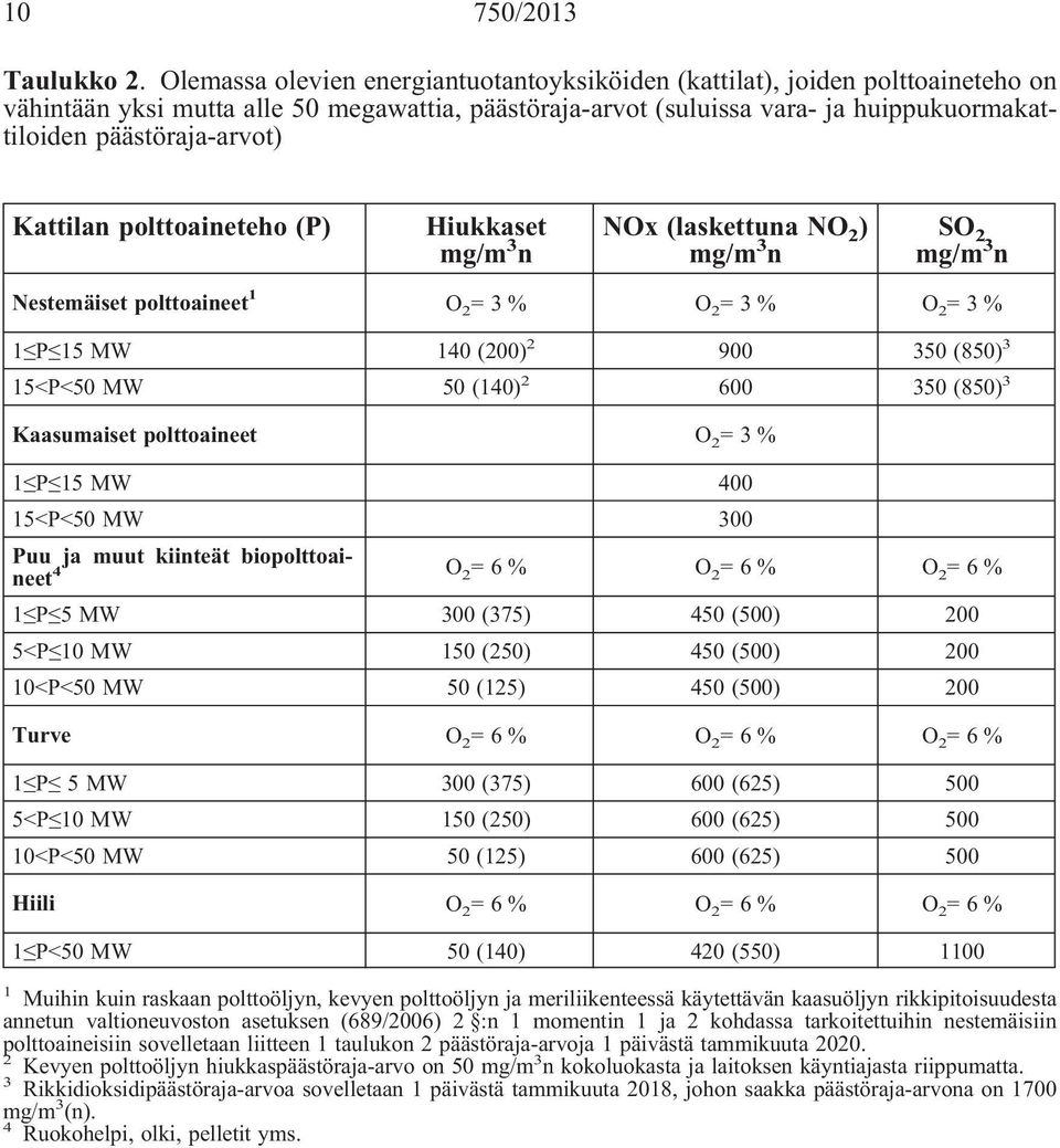 Kattilan polttoaineteho (P) Hiukkaset NOx (laskettuna NO 2 ) SO 2 Nestemäiset polttoaineet 1 O 2 =3% O 2 =3% O 2 =3% 1 P 15 MW 140 (200) 2 900 350 (850) 3 15<P<50 MW 50 (140) 2 600 350 (850) 3