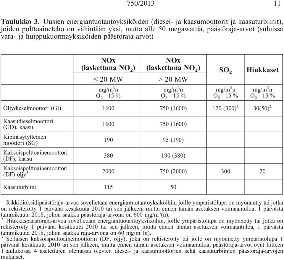 huippukuormayksiköiden päästöraja-arvot) NOx (laskettuna NO 2 ) 20MW O 2 =15% NOx (laskettuna NO 2 ) SO 2 Hiukkaset >20MW O 2 =15% O 2 =15% O 2 =15% Öljydieselmoottori (GI) 1600 750 (1600) 120 (300)