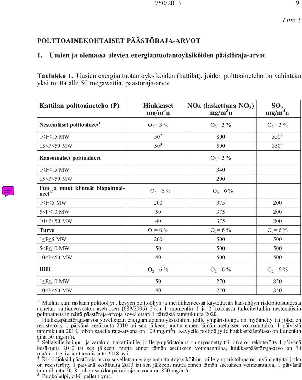 Nestemäiset polttoaineet 1 O 2 =3% O 2 =3% O 2 =3% 1 P 15 MW 50 2 800 350 4 15<P<50 MW 50 3 500 350 4 Kaasumaiset polttoaineet O 2 =3% 1 P 15 MW 340 15<P<50 MW 200 Puu ja muut kiinteät