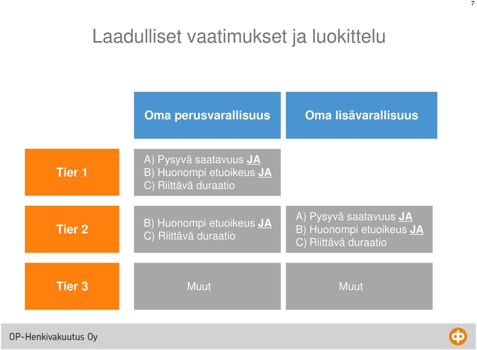 Riittävä duraatio Tier 2 B) Huonompi etuoikeus JA C) Riittävä duraatio A)