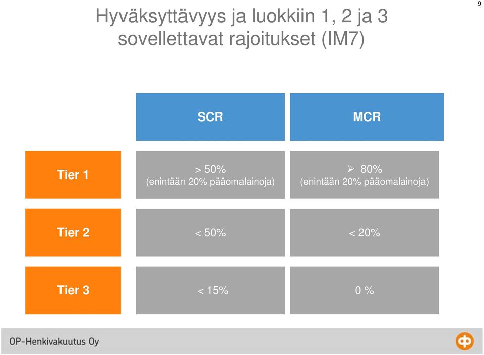 1 > 50% (enintään 20% pääomalainoja) 80%