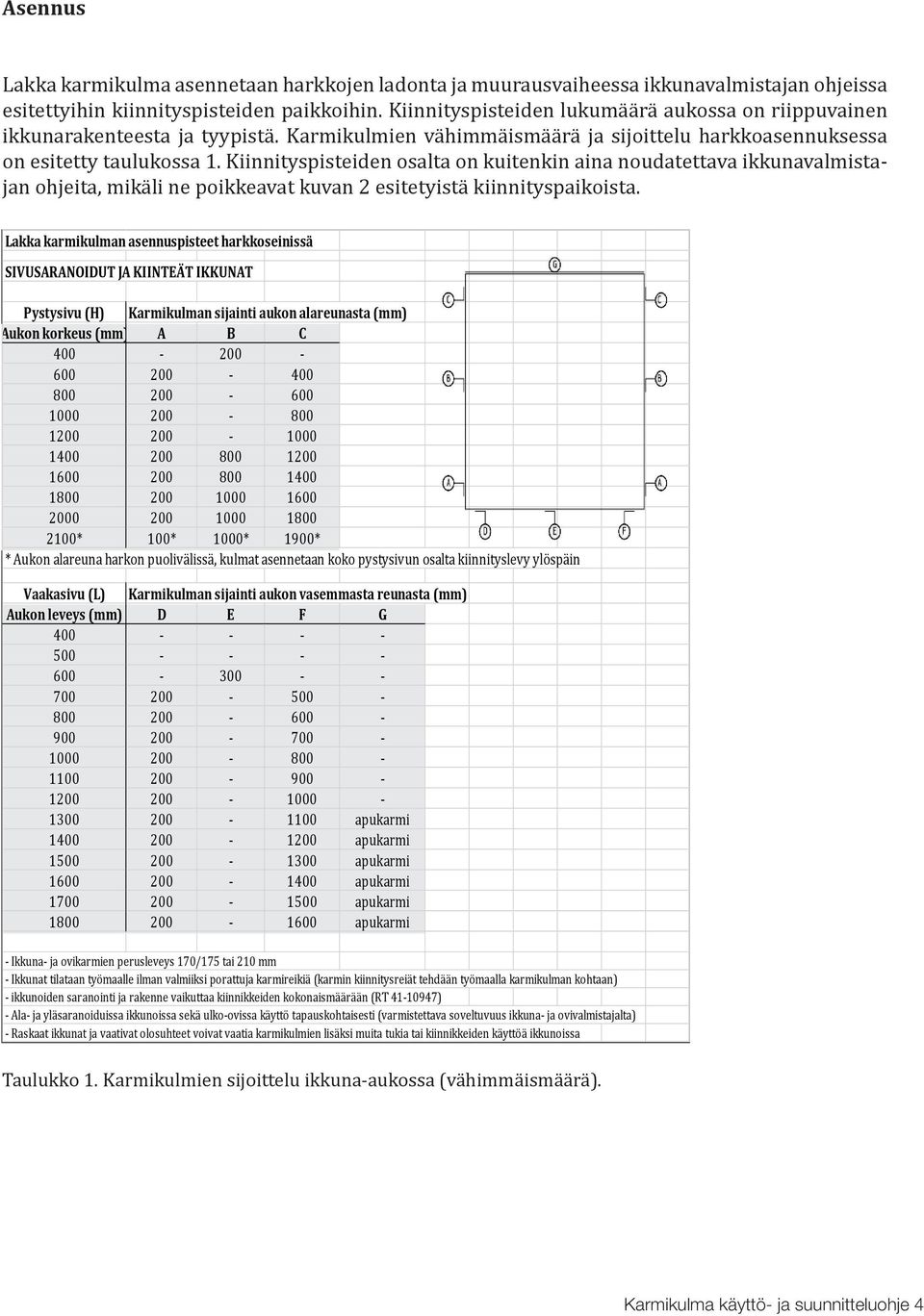 Kiinnityspisteiden osalta on kuitenkin aina noudatettava ikkunavalmistajan ohjeita, mikäli ne poikkeavat kuvan 2 esitetyistä kiinnityspaikoista.