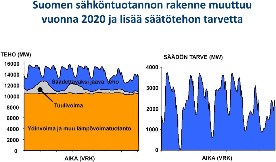 12000 10000 8000 Tuulivoima 6000 4000 Ydinvoima ja muu