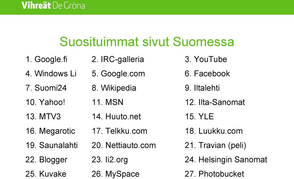 Huuto.net 15. YLE 16. Megarotic 17. Telkku.com 18. Luukku.com 19. Saunalahti 20. Nettiauto.com 21.