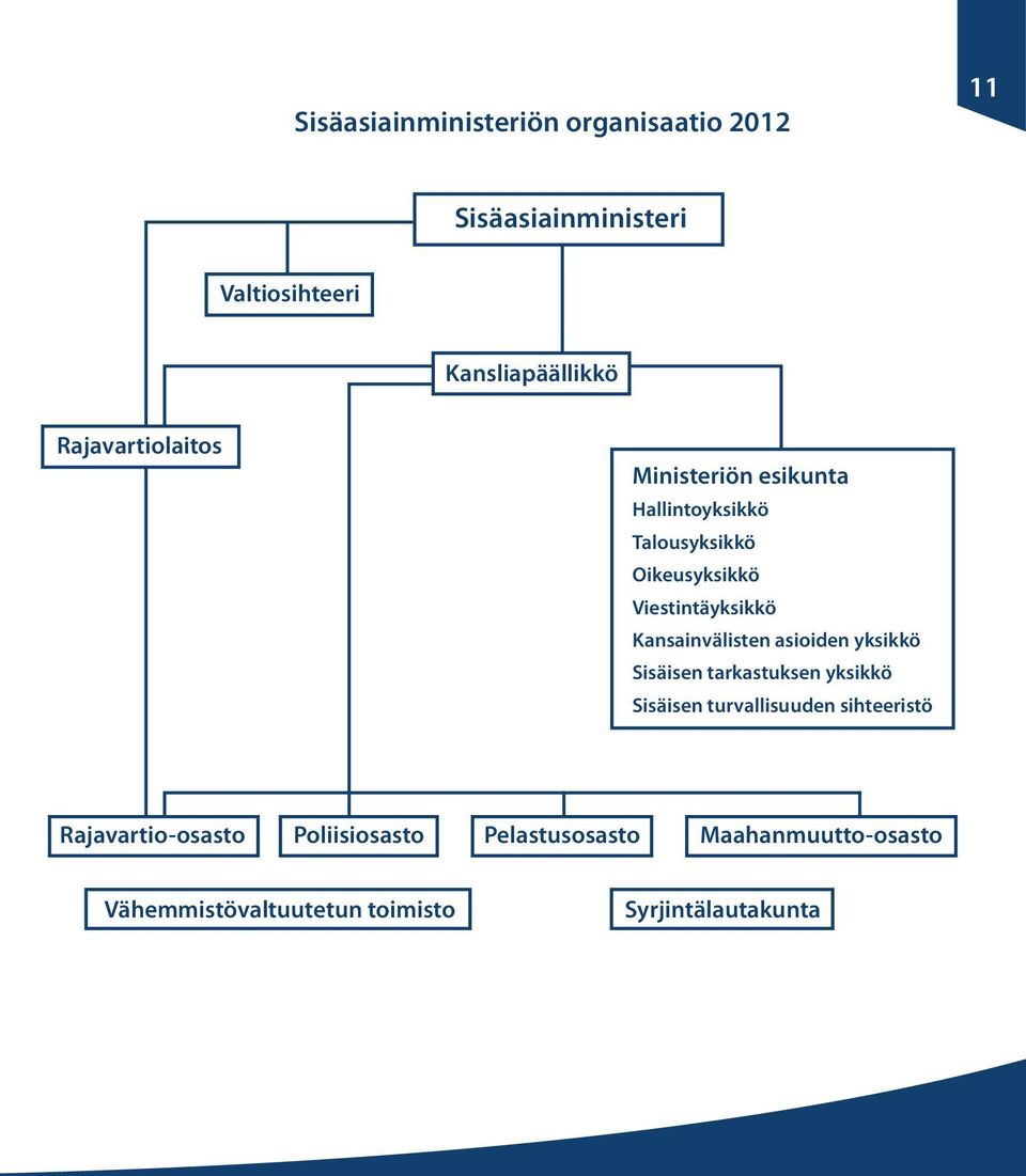 Kansainvälisten asioiden yksikkö Sisäisen tarkastuksen yksikkö Sisäisen turvallisuuden sihteeristö