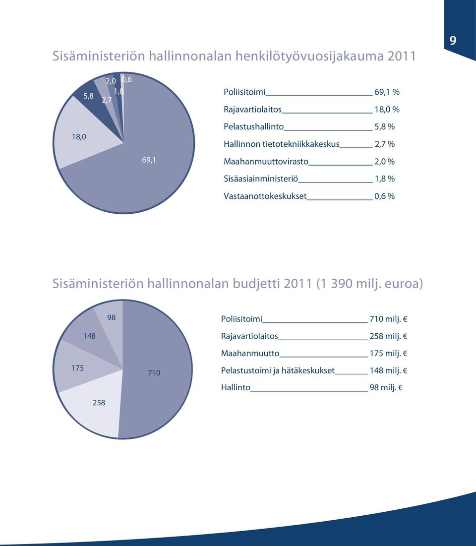 Sisäasiainministeriö 1,8 % Vastaanottokeskukset 0,6 % Sisäministeriön hallinnonalan budjetti 2011 (1 390 milj.