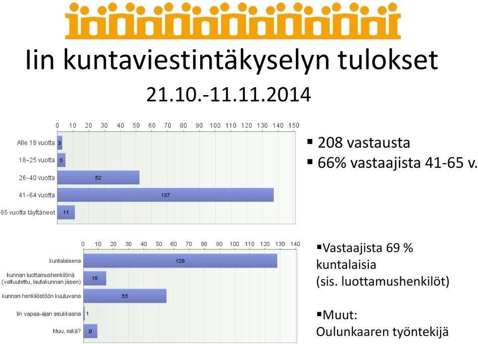 41-65 v. Vastaajista 69 % kuntalaisia (sis.