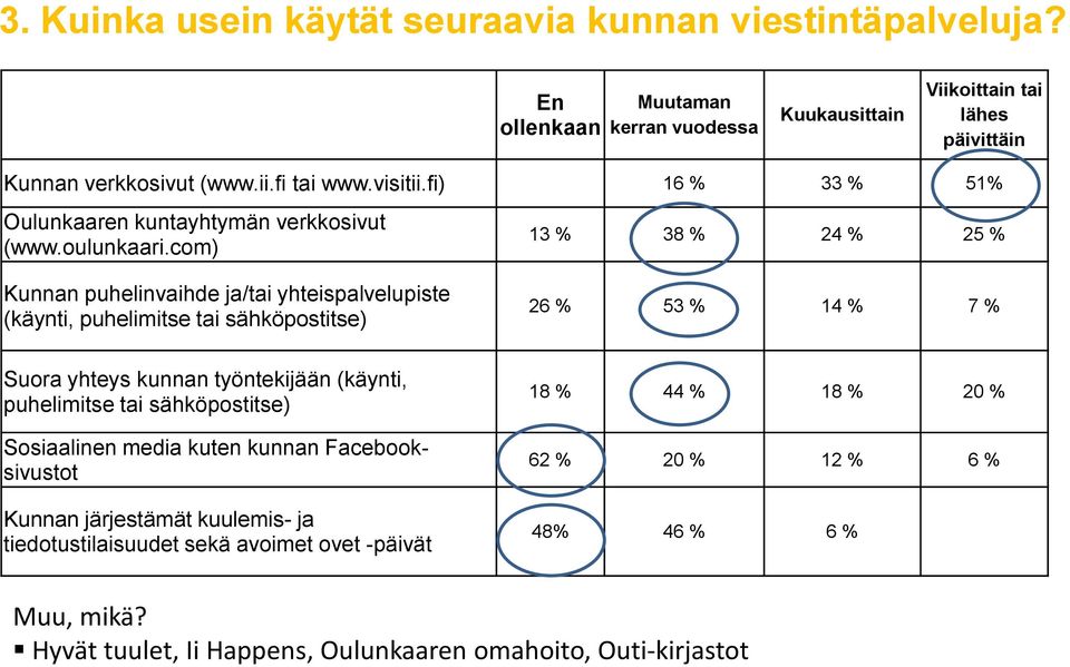 com) 13 % 38 % 24 % 25 % Kunnan puhelinvaihde ja/tai yhteispalvelupiste (käynti, puhelimitse tai sähköpostitse) 26 % 53 % 14 % 7 % Suora yhteys kunnan työntekijään (käynti,