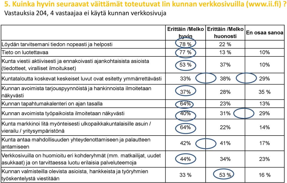 % 13 % 10% Kunta viestii aktiivisesti ja ennakoivasti ajankohtaisista asioista (tiedotteet, viralliset ilmoitukset) 53 % 37% 10% Kuntataloutta koskevat keskeiset luvut ovat esitetty ymmärrettävästi