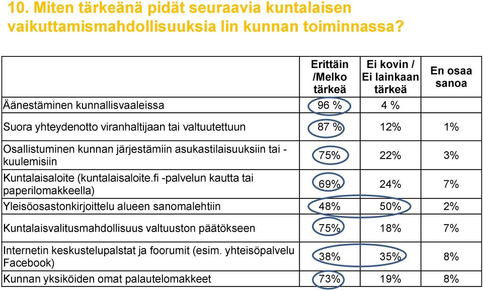 Osallistuminen kunnan järjestämiin asukastilaisuuksiin tai - kuulemisiin Kuntalaisaloite (kuntalaisaloite.