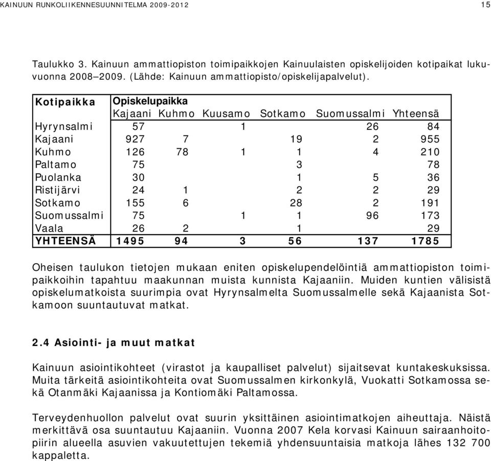 Kotipaikka Opiskelupaikka Kajaani Kuhmo Kuusamo Sotkamo Suomussalmi Yhteensä Hyrynsalmi 57 1 26 84 Kajaani 927 7 19 2 955 Kuhmo 126 78 1 1 4 210 Paltamo 75 3 78 Puolanka 30 1 5 36 Ristijärvi 24 1 2 2