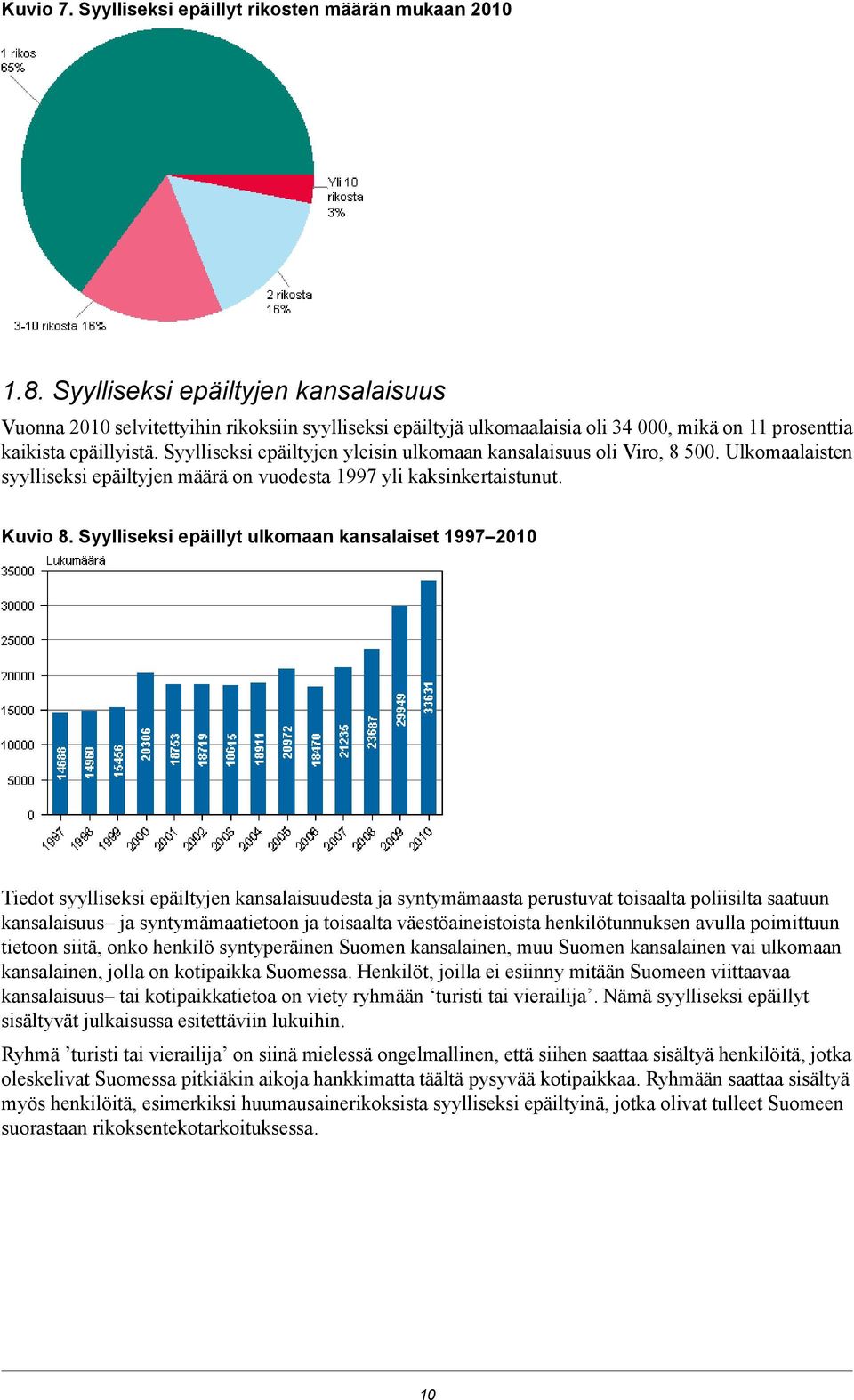 Syylliseksi epäiltyjen yleisin ulkomaan kansalaisuus oli Viro, 8 500. Ulkomaalaisten syylliseksi epäiltyjen määrä on vuodesta 1997 yli kaksinkertaistunut. Kuvio 8.