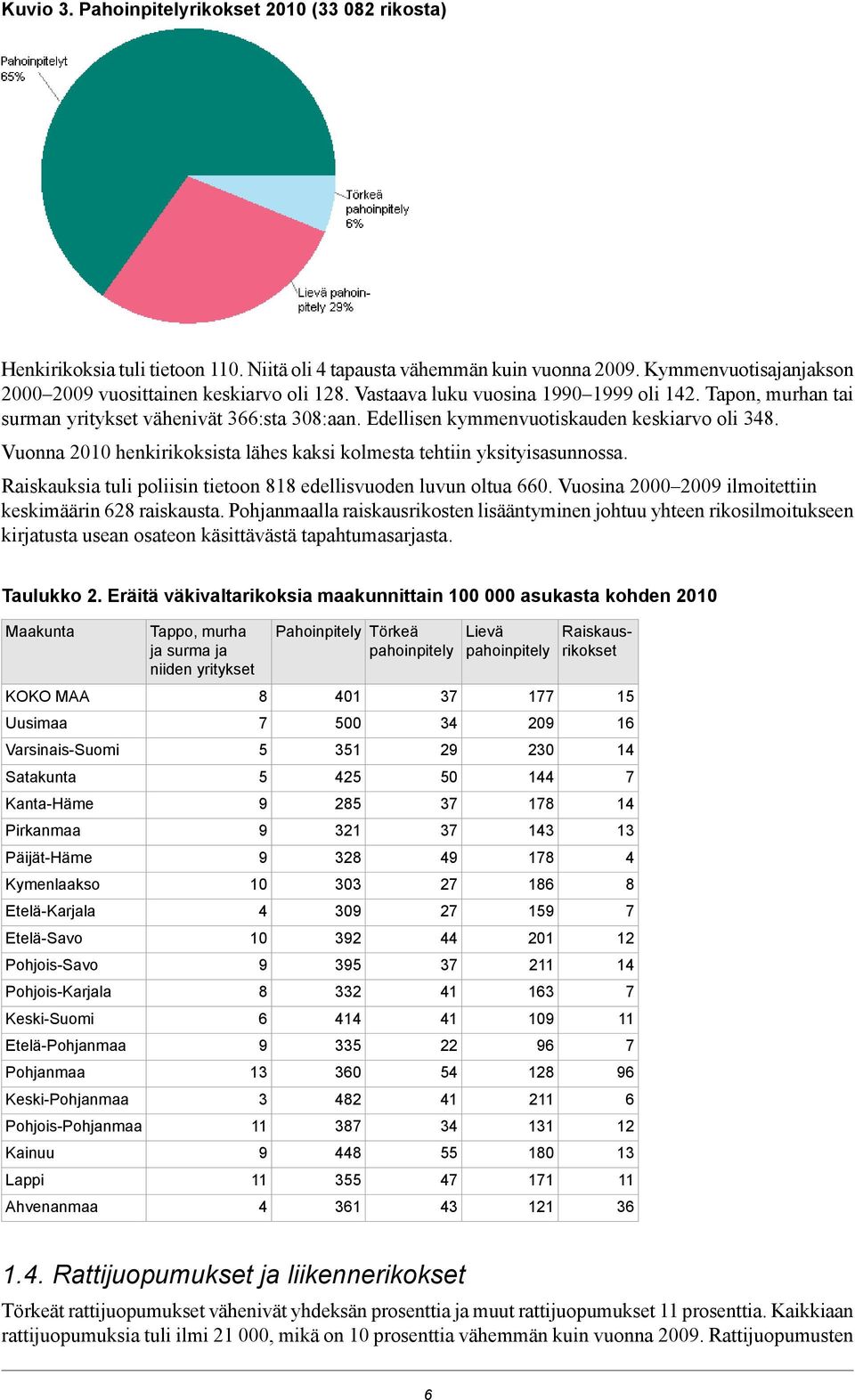 Vuonna 2010 henkirikoksista lähes kaksi kolmesta tehtiin yksityisasunnossa. Raiskauksia tuli poliisin tietoon 818 edellisvuoden luvun oltua 660.