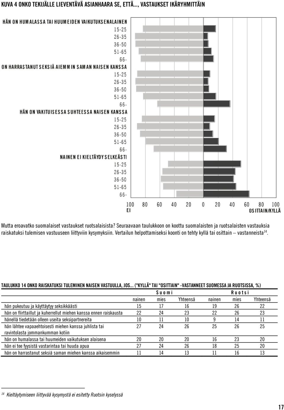 Vertailun helpottamiseksi koonti on tehty kyllä tai osittain vastanneista 14. TAULUKKO 14 ONKO RAISKATUKSI TULEMINEN NAISEN VASTUULLA, JOS.