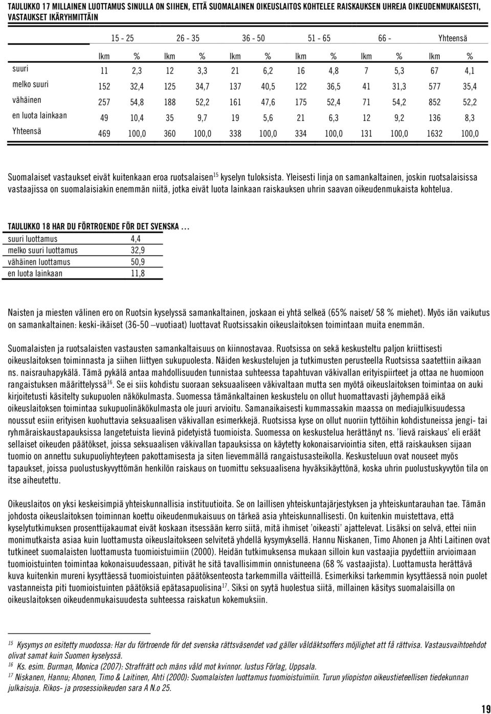 52,2 en luota lainkaan 49 10,4 35 9,7 19 5,6 21 6,3 12 9,2 136 8,3 Yhteensä 469 100,0 360 100,0 338 100,0 334 100,0 131 100,0 1632 100,0 Suomalaiset vastaukset eivät kuitenkaan eroa ruotsalaisen 15