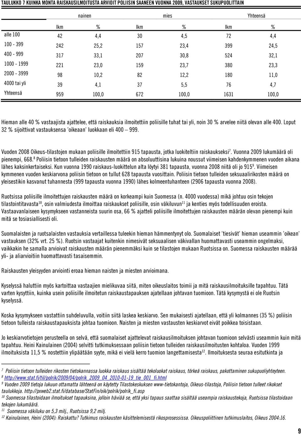 Hieman alle 40 % vastaajista ajattelee, että raiskauksia ilmoitettiin poliisille tuhat tai yli, noin 30 % arvelee niitä olevan alle 400.