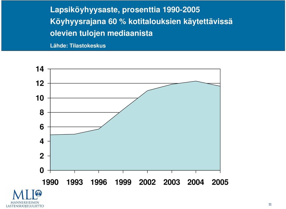 olevien tulojen mediaanista Lähde: Tilastokeskus