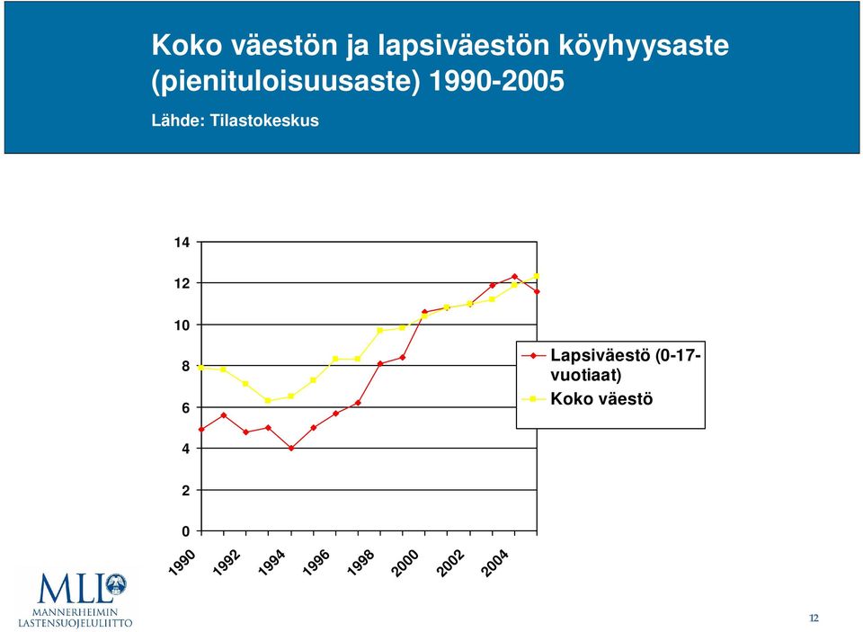 Tilastokeskus 14 12 10 8 6 Lapsiväestö (0-17-