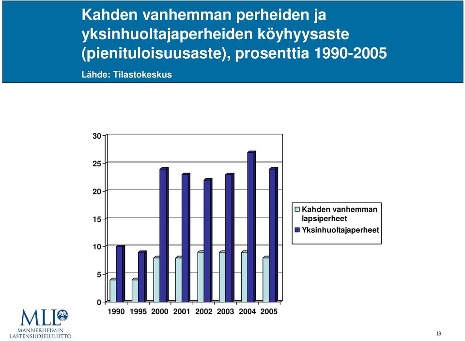 Lähde: Tilastokeskus 30 25 20 15 Kahden vanhemman