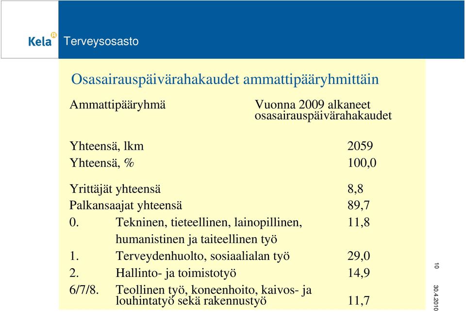 89,7 0. Tekninen, tieteellinen, lainopillinen, 11,8 humanistinen ja taiteellinen työ 1.